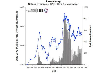 Die blauen Punkte zeigen die durch LIST-Abwasserproben erkannte Verbreitung des Coronavirus in Luxemburg, die grauen Balken stellen die täglich von der „Santé“ offiziell gemeldeten Coronavirus-Fallzahlen dar