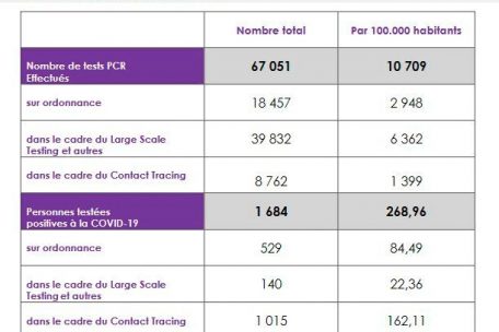 Anzahl der PCR-Tests und positiven Fälle