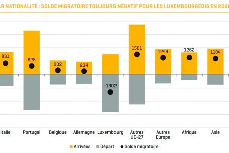 Luxemburgs Migrationszahlen im Jahr 2020
