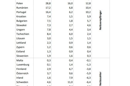 Verteilung der Zuschüsse und Rückzahlungsverpflichtungen aus dem Wiederaufbaufonds – berechnet auf Basis des erwarteten Anteils am EU-Haushalt im Zeitraum 2021 bis 2027. Die Summe der hier aufgelisteten Einzahlungen beträgt 390 Milliarden Euro – so hoch soll das Volumen der nicht-rückzahlbaren Zuschüsse ausfallen. Der restliche Anteil des 750-Milliarden-Programms soll als Kredite vergeben werden.