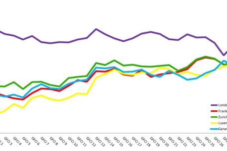 Die Entwicklung des Rankings der fünf wichtigsten Finanzplätze Europas seit 2007: Die Attraktivität von Luxemburg hat in den letzten Jahren zugelegt – London lag derweil beständig auf dem ersten Platz, jedoch hat der Abstand zu den Wettbewerbern abgenommen