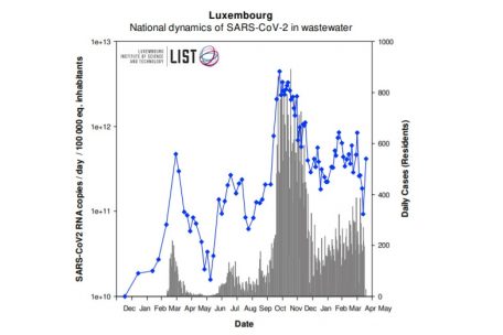 Die blauen Punkte zeigen die durch LIST-Abwasserproben erkannte Verbreitung des Coronavirus in Luxemburg, die grauen Balken stellen die täglich von der „Santé“ offiziell gemeldeten Coronavirus-Fallzahlen dar