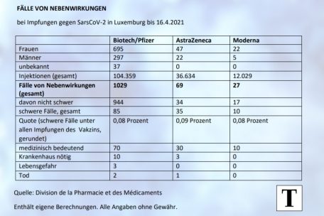 Diese Übersicht zeigt, wie viele der 154.376 Impfungen unerwünschte Folgen hatten