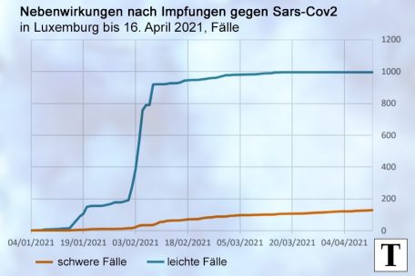 Vorsicht, Statistik: Der kurzzeitig sehr starke Anstieg der leichten Fälle beruht auf einer geänderten Erfassung