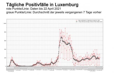 Die Wellen der Pandemie noch einmal in der Übersicht: Der schlimmste Ausbruch vom Herbst/Winter ist zwar Vergangenheit – aber die Niveaus der ersten beiden Wellen werden immer noch bei weitem übertroffen