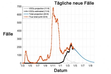 Blaue Linie der Hoffnung: Projektionen der Taskforce (dünne blaue Linie) zeigen, wie sich Richtung Herbst die Fallzahlen endlich wieder auf ein Level bewegen könnten, das unterhalb aller bisherigen Ausbrüche liegt (Grafik von Research Luxembourg, Übersetzungen von Tageblatt)
