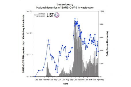 Die blauen Punkte zeigen die durch LIST-Abwasserproben erkannte Verbreitung des Coronavirus in Luxemburg, die grauen Balken stellen die täglich von der „Santé“ offiziell gemeldeten Coronavirus-Fallzahlen dar