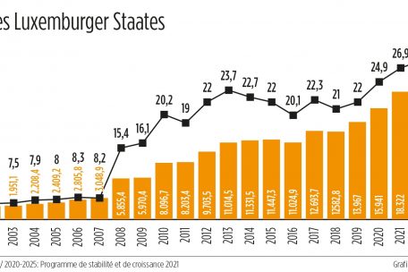 Laut den neusten Prognosen der Regierung soll die Verschuldungsquote die Marke von 30 Prozent der nationalen Wirtschaftsleistung nun doch nicht überschreiten