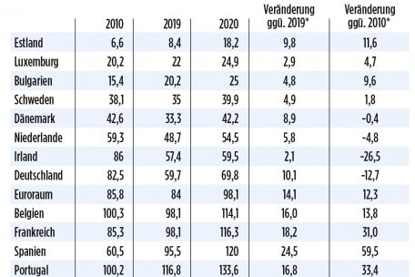 Entwicklung der Verschuldungsquote einiger europäischer Staaten