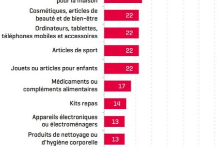 Die Internetnutzer haben laut Statec vor allem Kleidung bestellt
