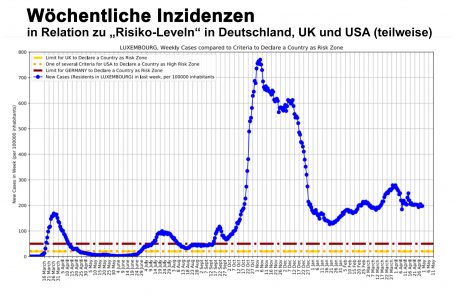 Jenseits von Gut und Böse: die Fallzahlen (blau) im Vergleich zu den Grenzen (gestrichelte Linien), ab denen z.B. Deutschland nicht mehr von einem „Risikogebiet“ ausgeht. Seit mehr als einem halben Jahr liegt Luxemburg deutlich darüber. (Quelle: researchluxembourg.lu, mit eigenen Anmerkungen)