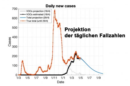 Die blaue Linie der Hoffnung bleibt: Den Modellen der luxemburgischen Forscher zufolge sollten die Fallzahlen bald deutlich und kontinuierlich absinken (Quelle: researchluxembourg.lu, mit eigenen Anmerkungen)
