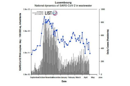Balken: Anzahl der täglichen Infektionsfälle in Luxemburg<br />
Punkte: Menge der SARS-CoV-2-Viren im Abwasser