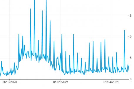 „Täglich weniger Infektionen“?: Der Ausschnitt aus der offiziellen Statistik zeigt die Test-Positivrate, also welcher Prozentsatz aller Sars-Cov-2-Tests jeweils positiv war.