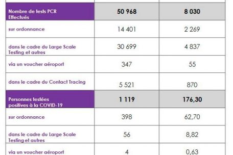 Anzahl der PCR-Tests und positiven Fälle