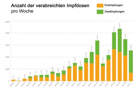 Das vierte Mal in Folge wurde in Luxemburg weniger geimpft (Screenshot aus dem aktuellen Bericht, angepasst vom Tageblatt)