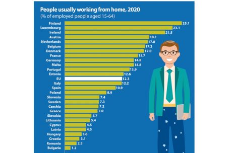 Anteil der Menschen, die 2020 für gewöhnlich von zu Hause aus arbeiteten
