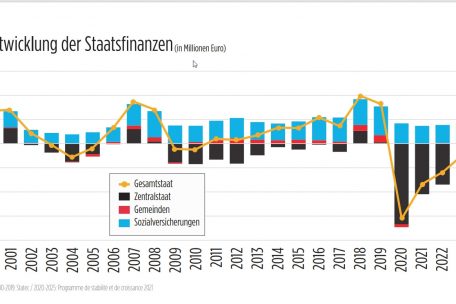 Blick auf die jährliche Entwicklung der Staatsfinanzen