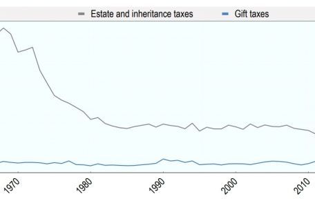 In den letzten Jahrzehnten ist der Anteil der Erbschaftssteuern an den Einnahmen der OECD-Staaten deutlich geschrumpft
