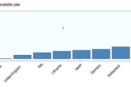 Der Anteil der Vermögenstransfers, die einer Erbschaftssteuer unterliegen, ist begrenzt