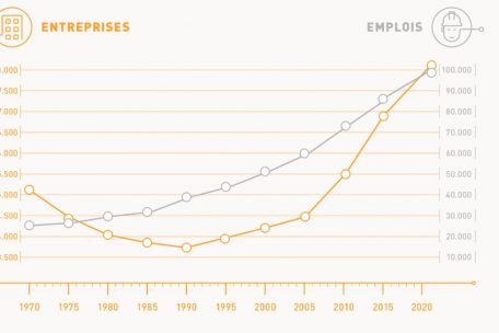 Zahl der Arbeitsplätze und Zahl der Unternehmen im Handwerk