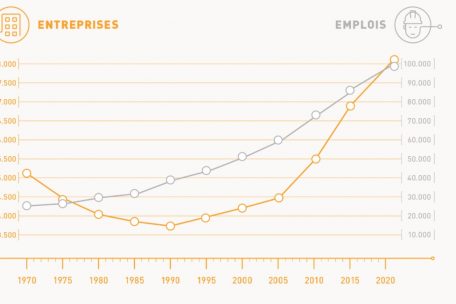 Zahl der Arbeitsplätze und Zahl der Unternehmen im Handwerk