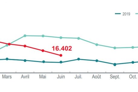 Die Entwicklung der Zahl der Arbeitslosen: Aktuell sind weniger Menschen auf Arbeitssuche als vor dem Ausbruch der Pandemie im Januar/Februar 2020. Im Jahr 2019 hatte Luxemburg jedoch noch weniger Arbeitslose gezählt – im Juni 2019 waren es 15.037.   