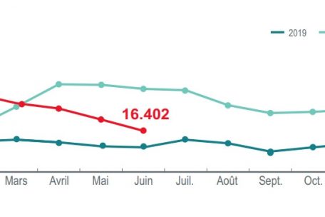 Die Entwicklung der Zahl der Arbeitslosen: Aktuell sind weniger Menschen auf Arbeitssuche als vor dem Ausbruch der Pandemie im Januar/Februar 2020. Im Jahr 2019 hatte Luxemburg jedoch noch weniger Arbeitslose gezählt – im Juni 2019 waren es 15.037.