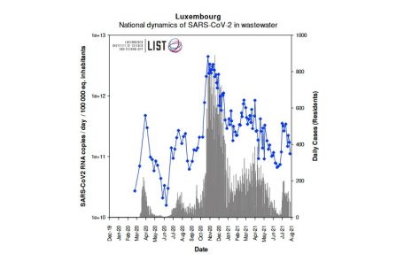 Die blauen Punkte zeigen die durch LIST-Abwasserproben erkannte Verbreitung des Coronavirus in Luxemburg, die grauen Balken stellen die täglich von der „Santé“ offiziell gemeldeten Coronavirus-Fallzahlen dar