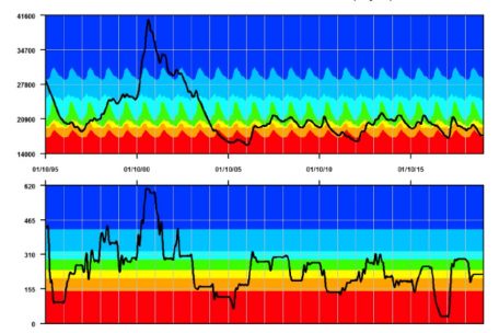 Die Niederschlagsmengen in allen gemessenen Sektoren (oben) und die Niederschlagsmengen für das Gutland (unten). Nach der Jahrtausendwende hat Luxemburg mehrere trockene Jahre erlebt.