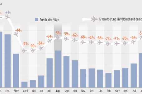Zahl der kommerziellen Flüge 2020 und 2021 in Europa