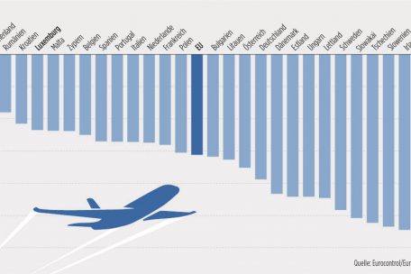 Gewerbliche Flüge: Vergleich zwischen August 2019 und August 2021, prozentuale Veränderung