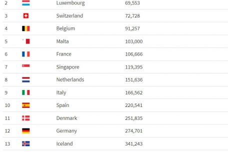 Sternerestaurants pro Einwohner