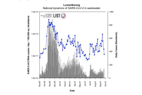 Die blauen Punkte zeigen die durch LIST-Abwasserproben erkannte Verbreitung des Coronavirus in Luxemburg, die grauen Balken stellen die täglich von der „Santé“ offiziell gemeldeten Coronavirus-Fallzahlen dar