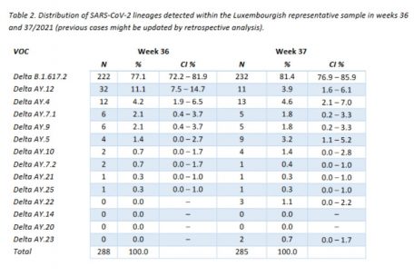 Die Verteilung des Coronavirus, das in der für Luxemburg repräsentativen Probe der 36. und 37. Kalenderwoche nachgewiesen wurde
