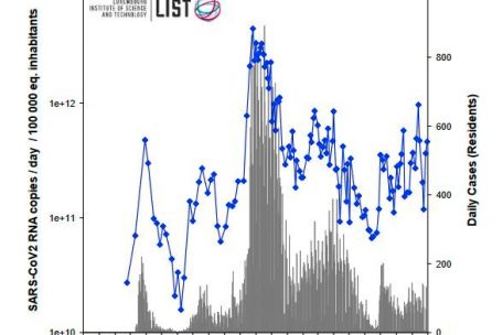 Die blauen Punkte zeigen die durch LIST-Abwasserproben erkannte Verbreitung des Coronavirus in Luxemburg, die grauen Balken stellen die täglich von der „Santé“ offiziell gemeldeten Coronavirus-Fallzahlen dar