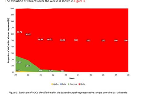 Die Evolution der Delta-Varianten während den letzten zehn Kalenderwochen. Klar ist: Delta dominiert.