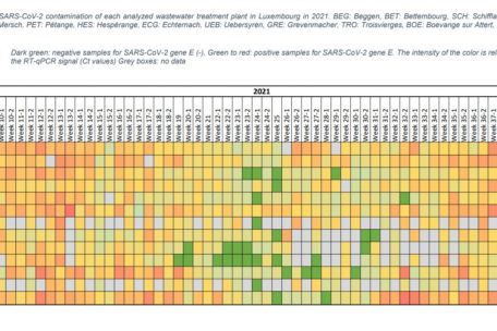 Grad der SARS-CoV-2-Kontamination jeder analysierten Kläranlage in Luxemburg im Jahr 2021