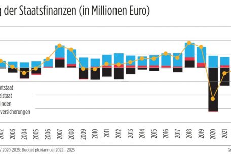 Blick auf die jährliche Entwicklung der Staatsfinanzen