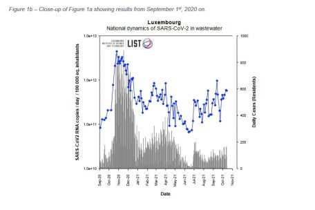 Die blauen Punkte zeigen die durch LIST-Abwasserproben erkannte Verbreitung des Coronavirus in Luxemburg, die grauen Balken stellen die täglich von der „Santé“ offiziell gemeldeten Coronavirus-Fallzahlen dar