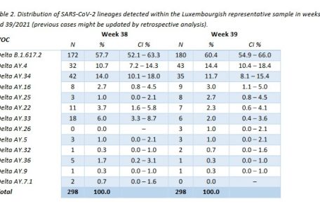 Die Verteilung des Coronavirus, das in der für Luxemburg repräsentativen Probe der 38. und 39. Kalenderwoche nachgewiesen wurde