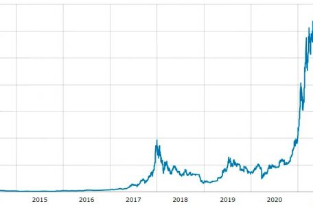 DIe Entwicklung des Bitcoin-Kurses (in US-Dollar)