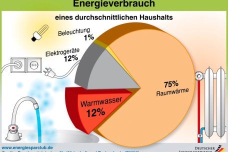 Die Prozentsätze für deutsche Haushalte dürften in etwa die gleichen sein wie in Luxemburg