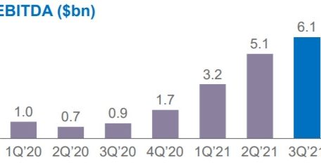 Die Entwicklung der Rentabilität (EBITDA) des Unternehmens 