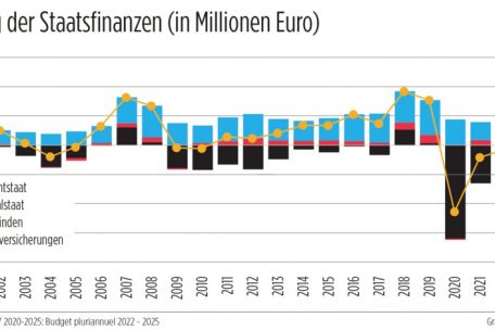 Die Entwicklung der luxemburgischen Staatsfinanzen – laut der aktuellen Planung