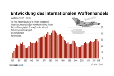 Umfang des weltweiten Waffenhandels von 1950 bis 2018