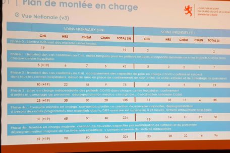 So sieht der Phasen-Plan momentan für die Luxemburger Krankenhäuser aus