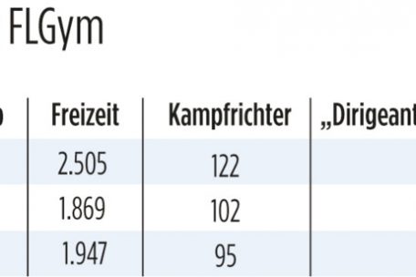 In den letzten drei Jahren verzeichnete die FLGym einen Rückkang an Lizenzen von 22 Prozent