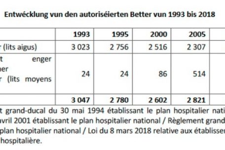 Entwicklung der autorisierten Krankenhausbetten von 1993 bis 2018