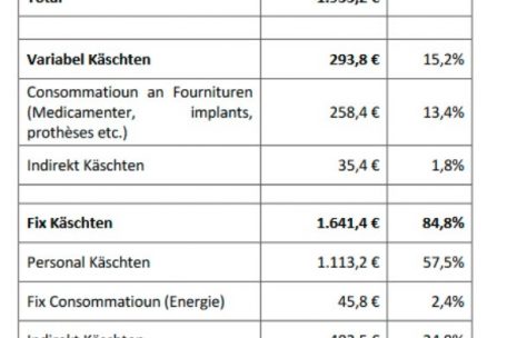 Tägliche Kosten eines Bettes auf der Intensivstation im Jahr 2020